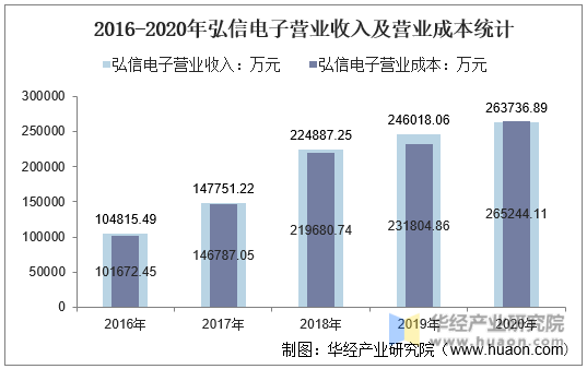 2016-2020年弘信电子营业收入及营业成本统计