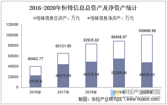 2016-2020年恒锋信息总资产及净资产统计