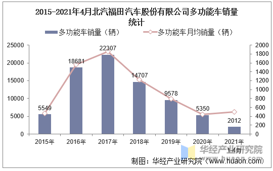 2015-2021年4月北汽福田汽车股份有限公司多功能车销量统计