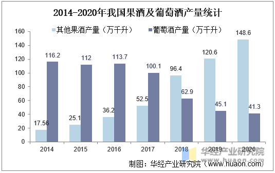 2014-2020年我国果酒及葡萄酒产量统计