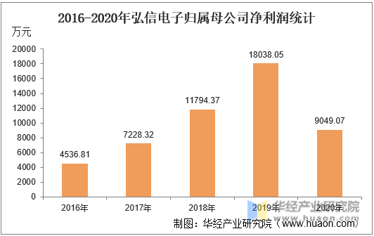 2016-2020年弘信电子归属母公司净利润统计