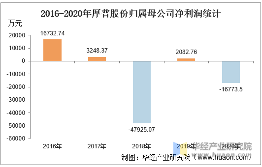 2016-2020年厚普股份归属母公司净利润统计