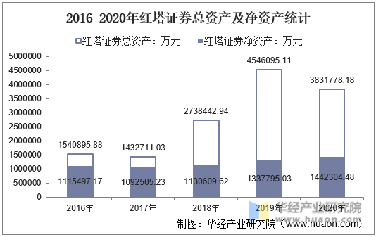 2016-2020年红塔证券总资产及净资产统计