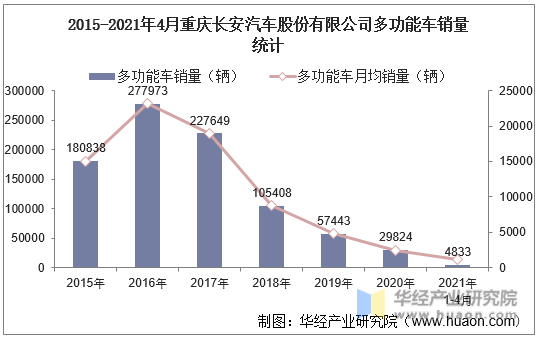 2015-2021年4月重庆长安汽车股份有限公司多功能车销量统计