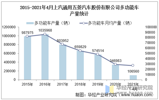 2015-2021年4月上汽通用五菱汽车股份有限公司多功能车产量统计