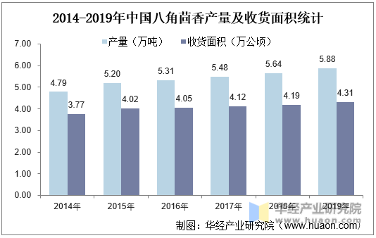 2014-2019年中国八角茴香产量及收货面积统计