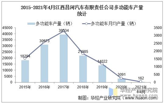 2015-2021年4月江西昌河汽车有限责任公司多功能车产量统计
