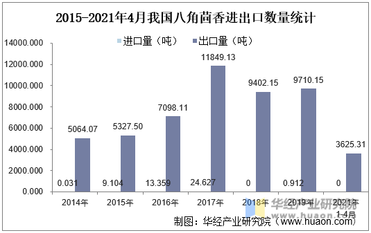2015-2021年4月我国八角茴香进出口数量统计