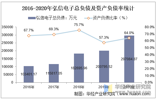 2016-2020年弘信电子总负债及资产负债率统计