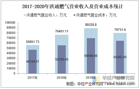 2017-2020年洪通燃气营业收入及营业成本统计