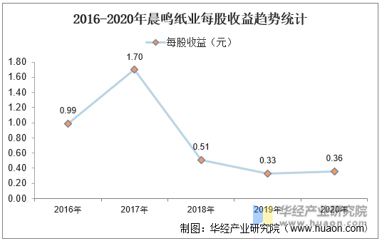 2016-2020年晨鸣纸业每股收益趋势统计