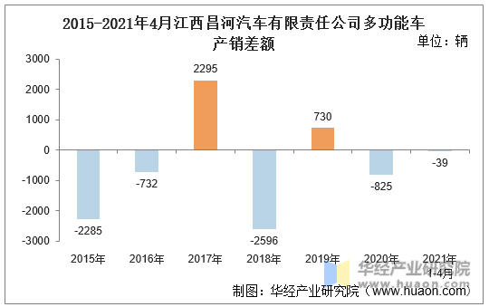 2015-2021年4月江西昌河汽车有限责任公司多功能车产销差额