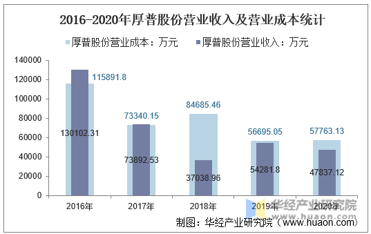 2016-2020年厚普股份营业收入及营业成本统计