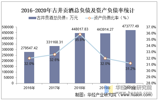 2016-2020年古井贡酒总负债及资产负债率统计