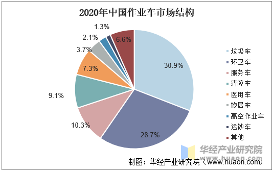 2020年中国作业车市场结构