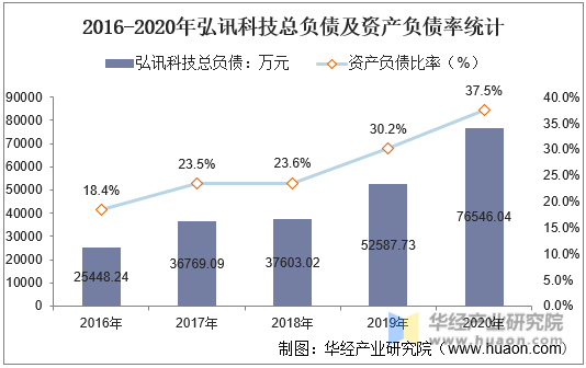 2016-2020年弘讯科技总负债及资产负债率统计