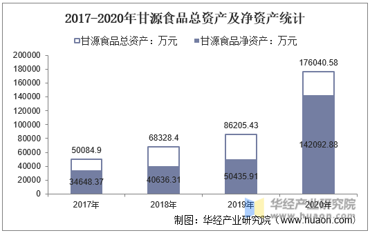 2017-2020年甘源食品总资产及净资产统计