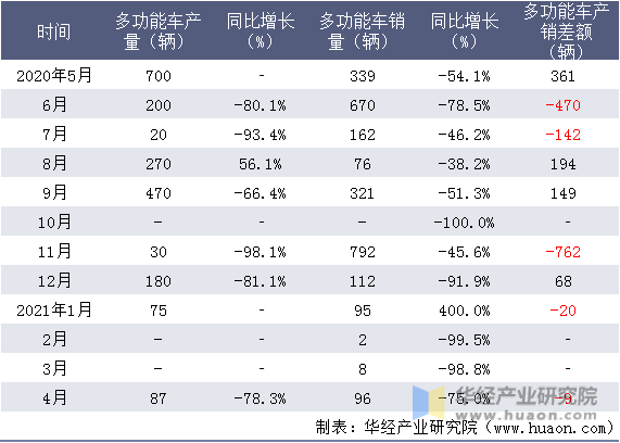 近一年江西昌河汽车有限责任公司多功能车产销情况统计表