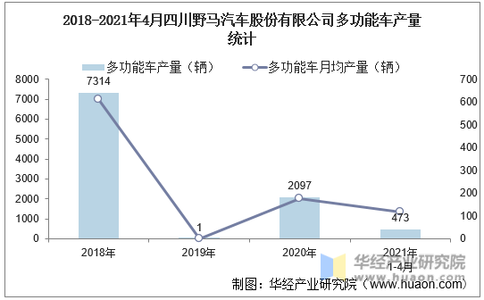 2018-2021年4月四川野马汽车股份有限公司多功能车产量统计