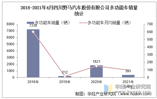 2018-2021年4月四川野马汽车股份有限公司多功能车销量统计
