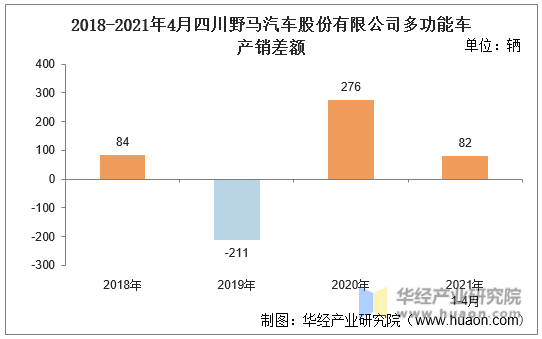 2018-2021年4月四川野马汽车股份有限公司多功能车产销差额