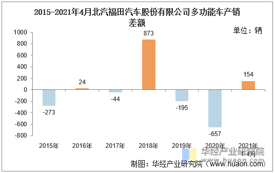 2015-2021年4月北汽福田汽车股份有限公司多功能车产销差额