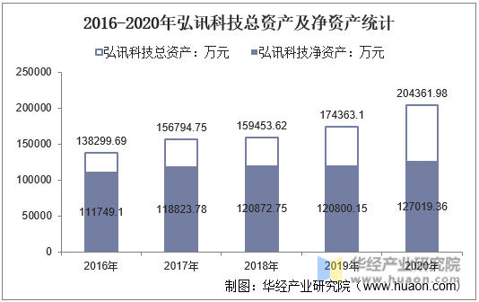 2016-2020年弘讯科技总资产及净资产统计