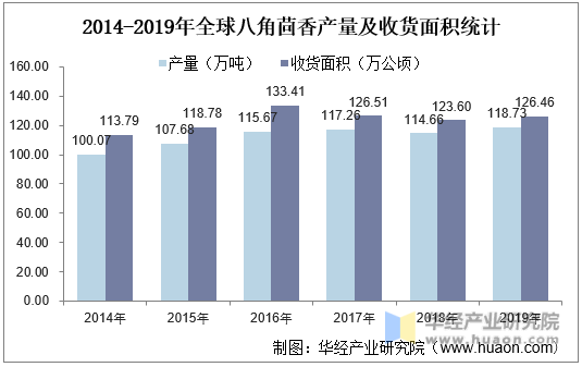 2014-2019年全球八角茴香产量及收货面积统计