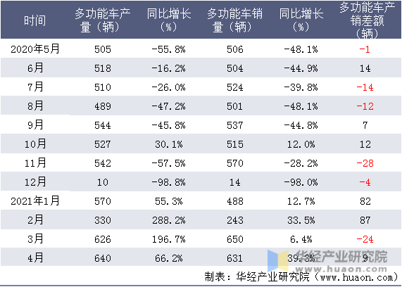 近一年北汽福田汽车股份有限公司多功能车产销情况统计表