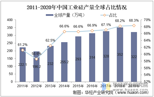 2011-2020年中国工业硅产量全球占比情况