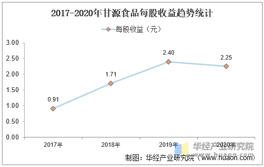 2017-2020年甘源食品每股收益趋势统计