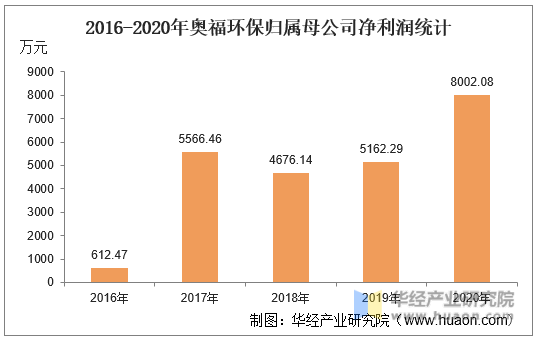 2016-2020年奥福环保归属母公司净利润统计
