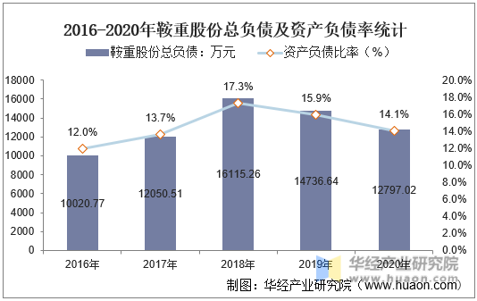 2016-2020年鞍重股份总负债及资产负债率统计