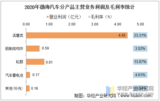 2020年渤海汽车分产品主营业务利润及毛利率统计