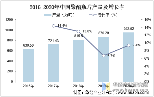 2016-2020年年中国聚酯瓶片产量及增长率