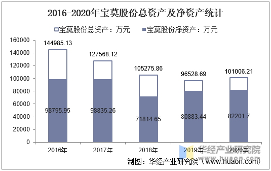 2016-2020年宝莫股份总资产及净资产统计
