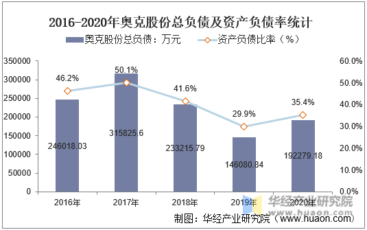 2016-2020年奥克股份总负债及资产负债率统计