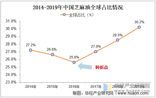 2014-2019年中国芝麻油全球占比情况