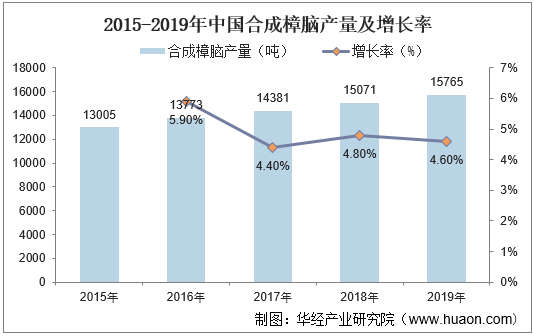 2015-2019年中国合成樟脑产量及增长率