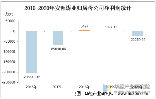 2016-2020年安源煤业归属母公司净利润统计
