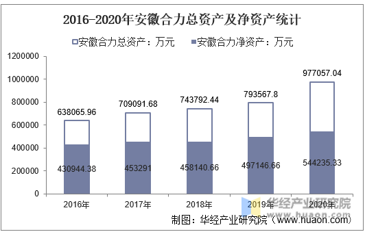 2016-2020年安徽合力总资产及净资产统计