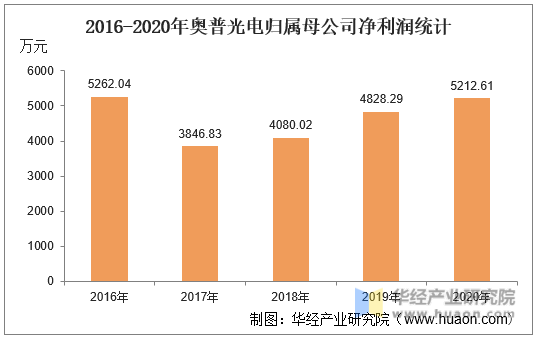 2016-2020年奥普光电归属母公司净利润统计