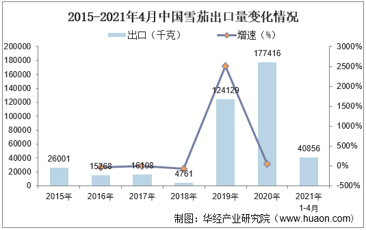 2015-2021年4月中国雪茄出口量变化情况