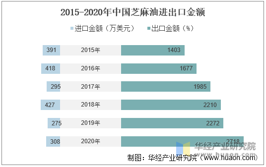 2015-2020年中国芝麻油进出口金额
