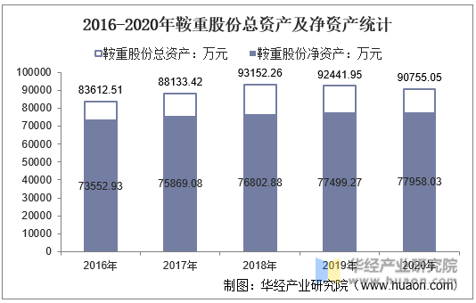 2016-2020年鞍重股份总资产及净资产统计