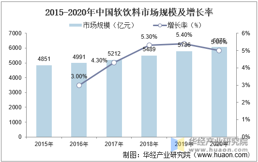 2015-2020年中国软饮料市场规模及增长率