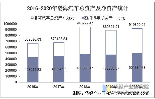 2016-2020年渤海汽车总资产及净资产统计