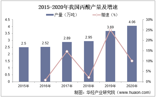 2015-2020年我国丙酸产量及增速