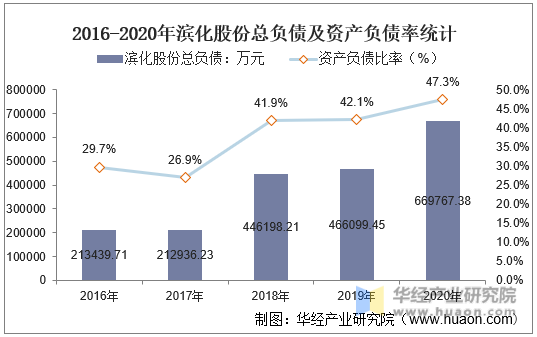 2016-2020年滨化股份总负债及资产负债率统计