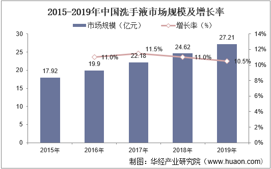 2015-2019年中国洗手液市场规模及增长率